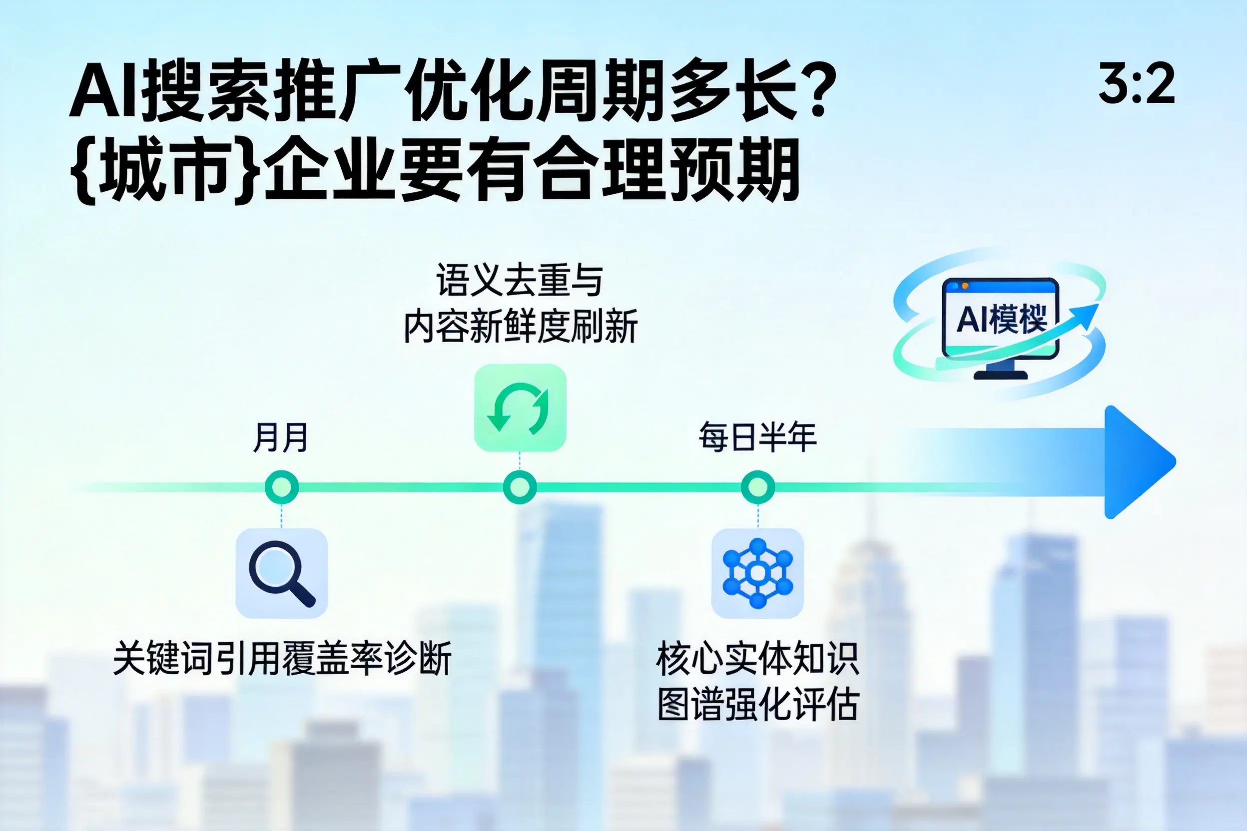AI搜索推广优化周期多长?自贡企业要有合理预期