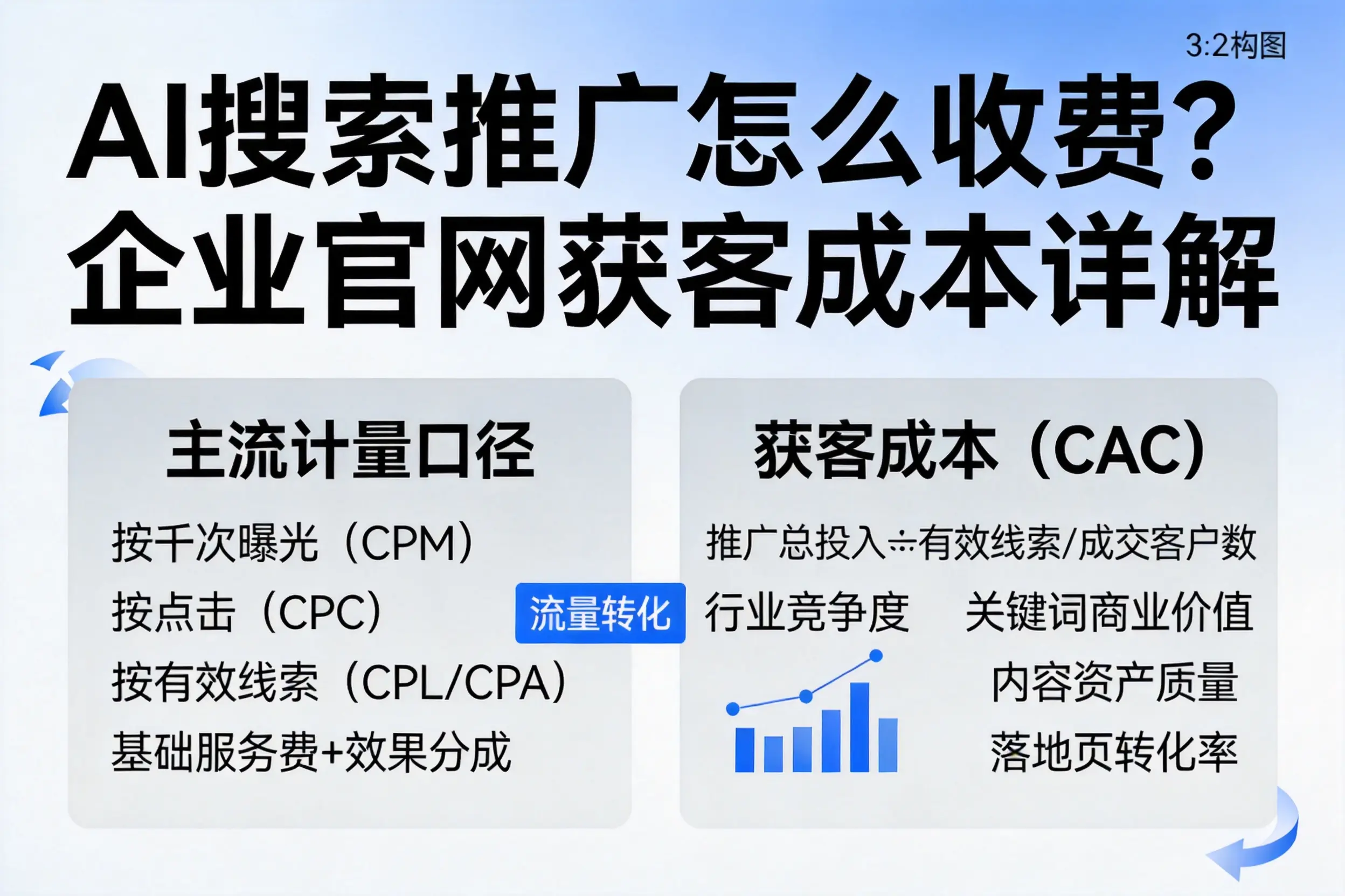 AI搜索推广怎么收费？自贡企业官网获客成本详解