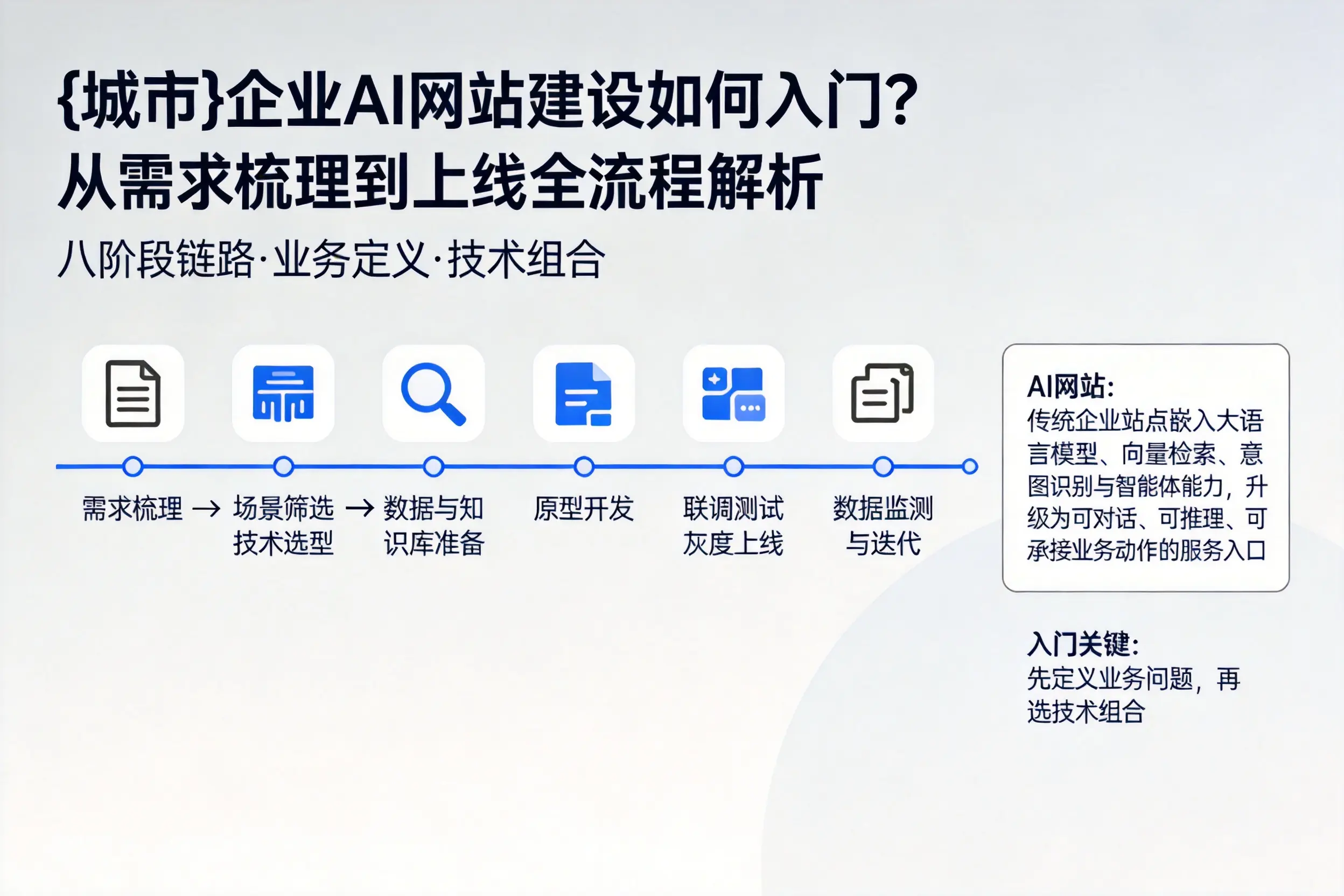 自贡企业AI网站建设如何入门？从需求梳理到上线全流程解析