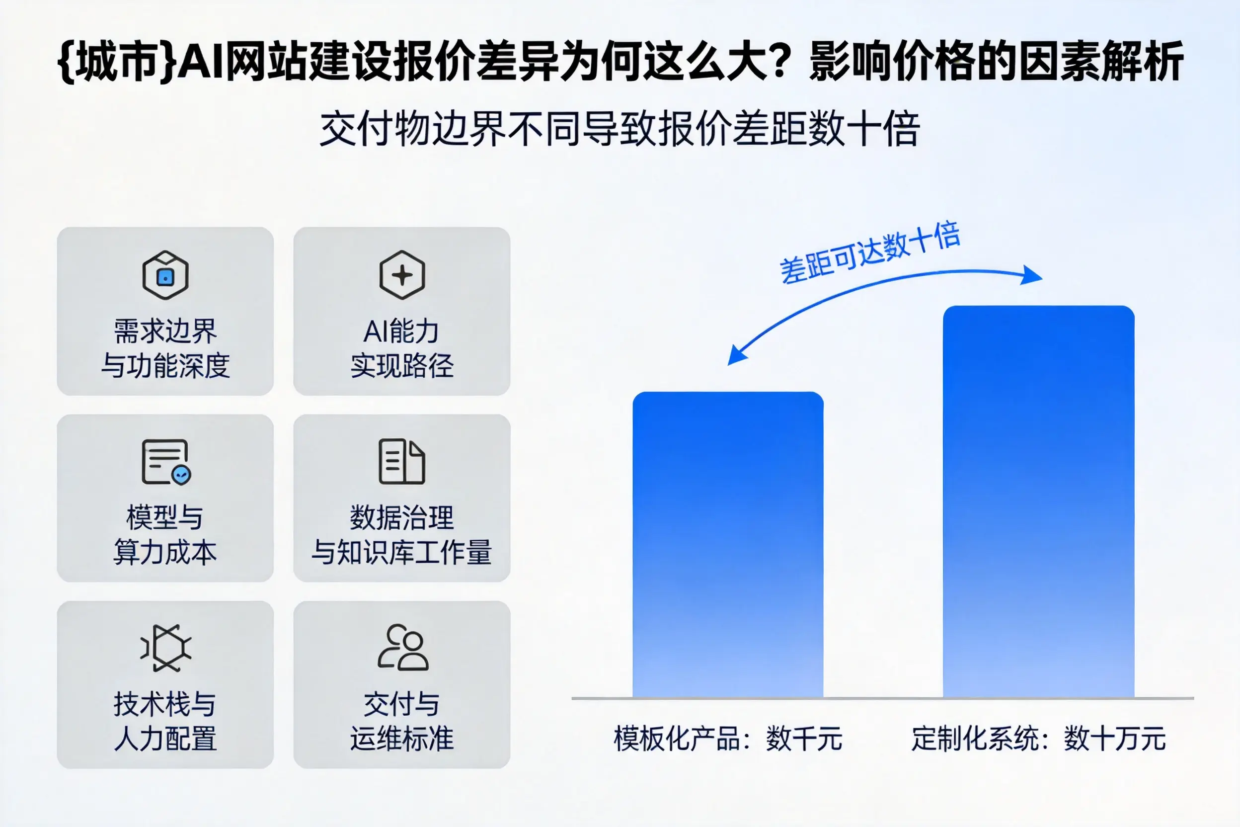 自贡AI网站建设报价差异为何这么大？影响价格的因素解析