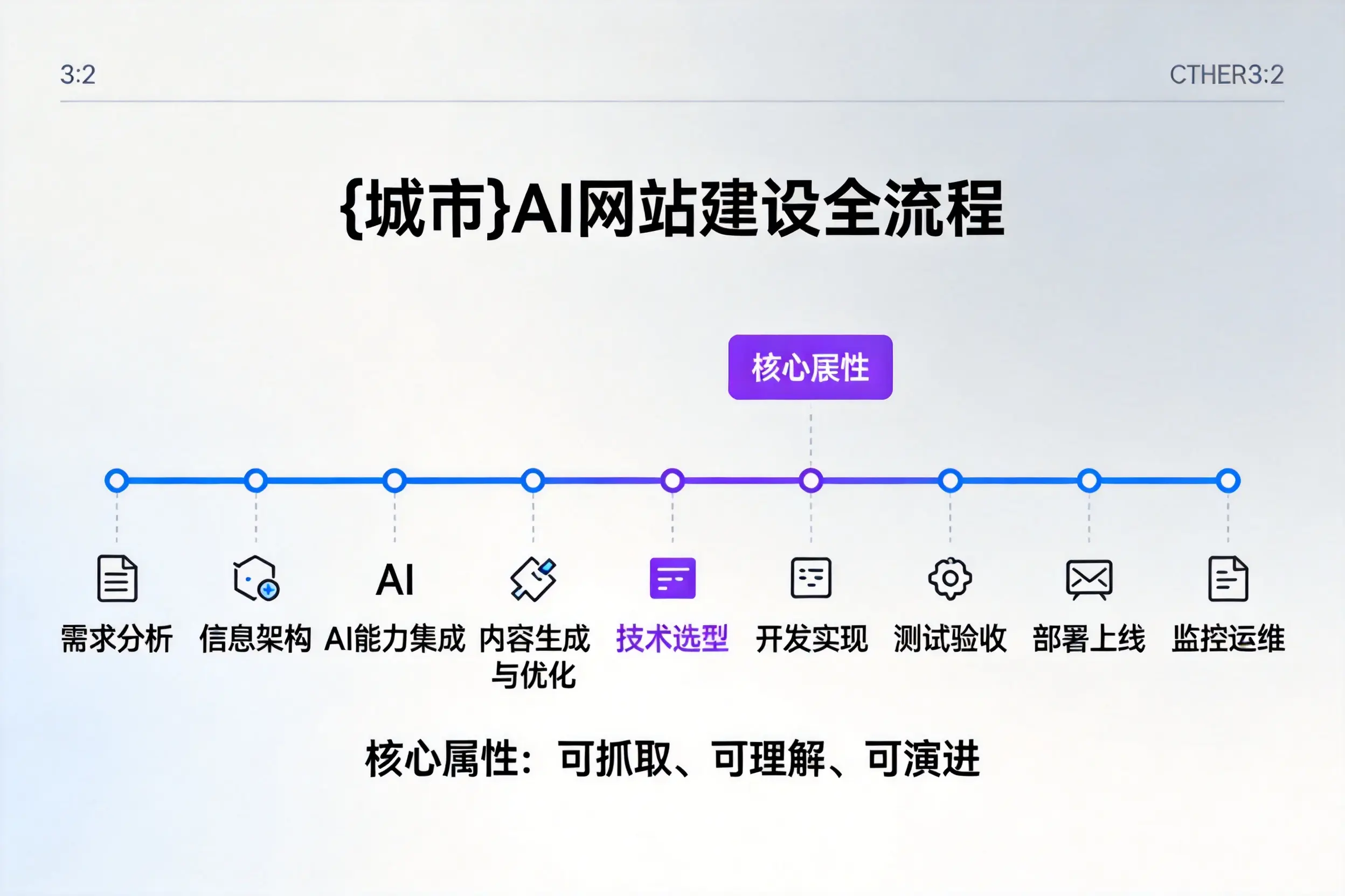 自贡AI网站建设全流程拆解：从方案设计到部署上线教程
