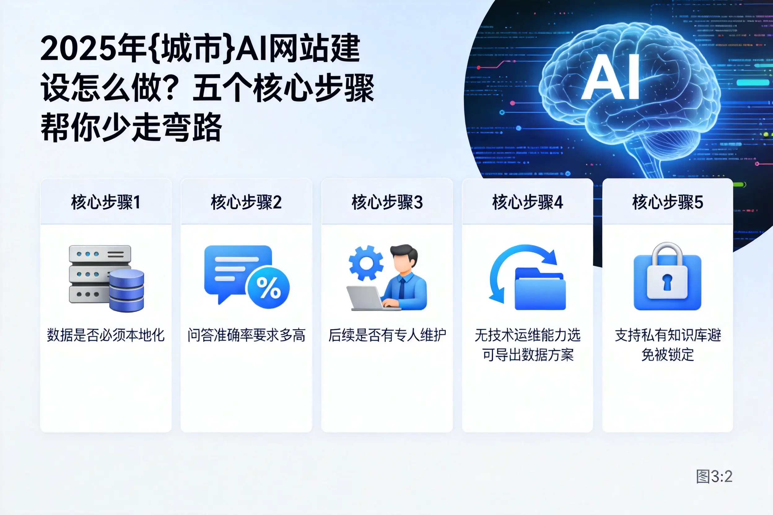 2025年自贡AI网站建设怎么做?五个核心步骤帮你少走弯路