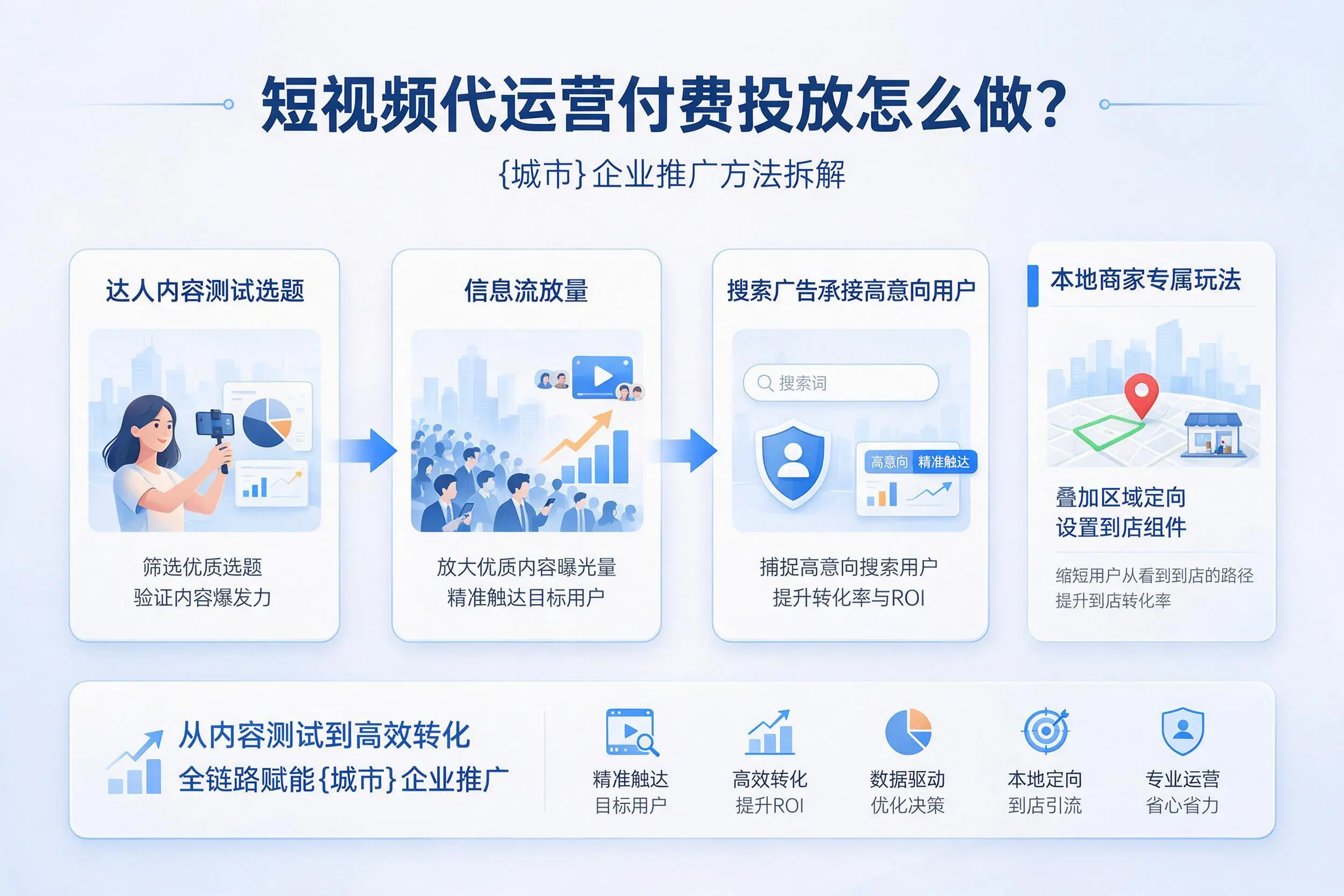 短视频代运营付费投放怎么做?自贡企业推广方法拆解
