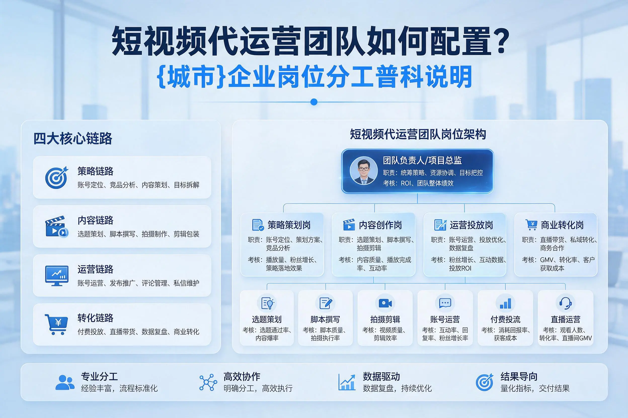 短视频代运营团队如何配置?自贡企业岗位分工科普说明