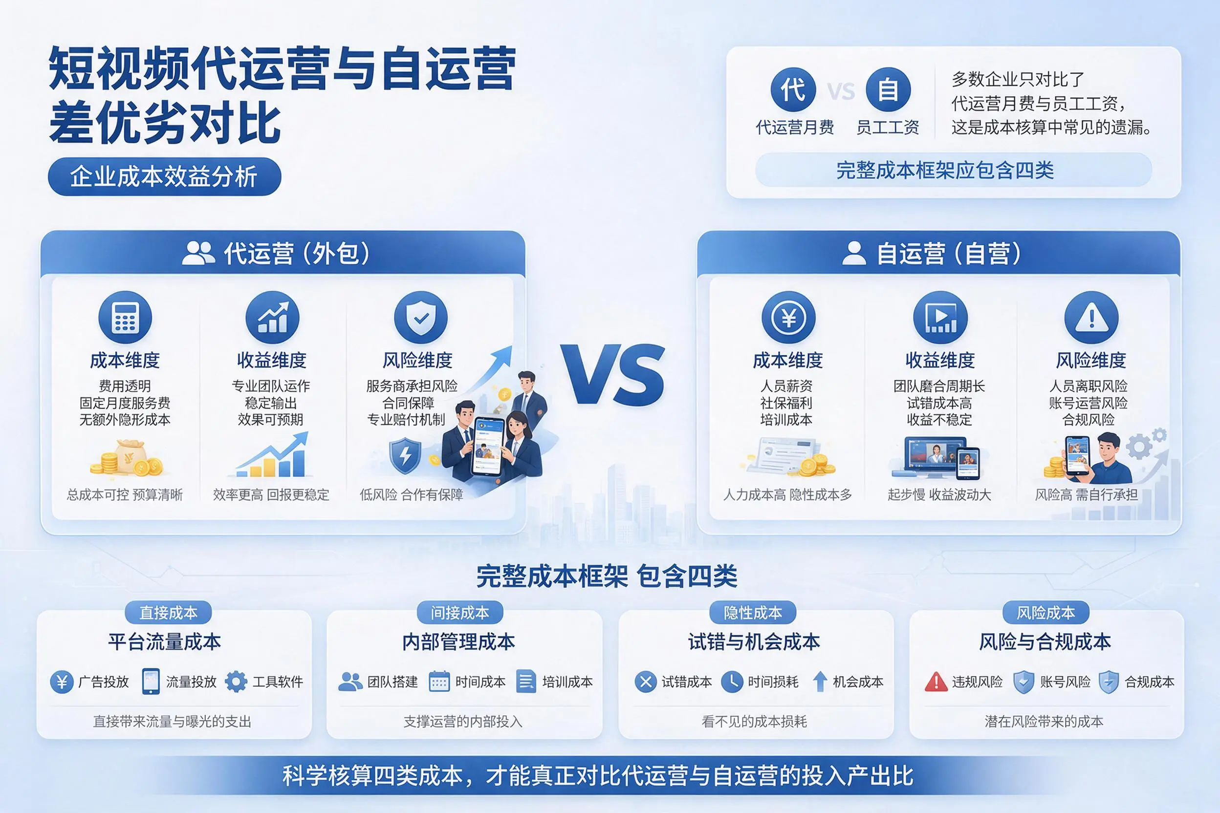 短视频代运营与自运营优劣对比:自贡企业成本效益分析