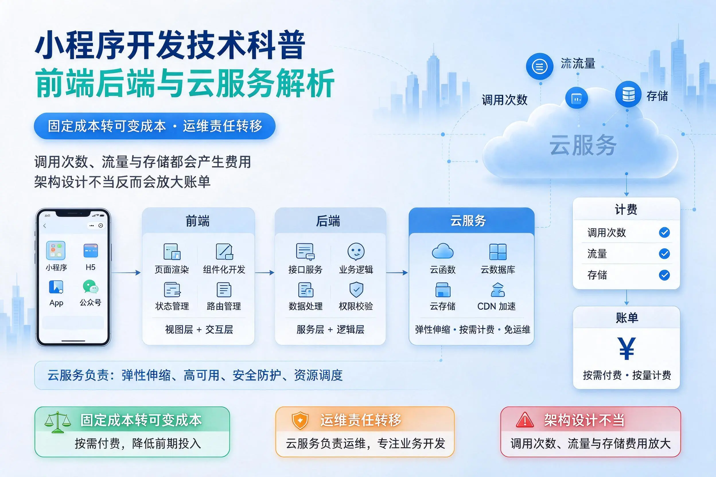 自贡小程序开发技术科普:前端后端与云服务解析