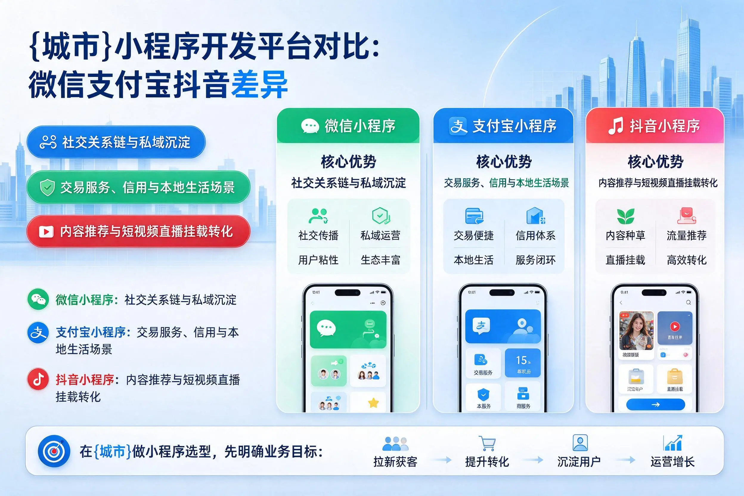 自贡小程序开发平台对比:微信支付宝抖音差异
