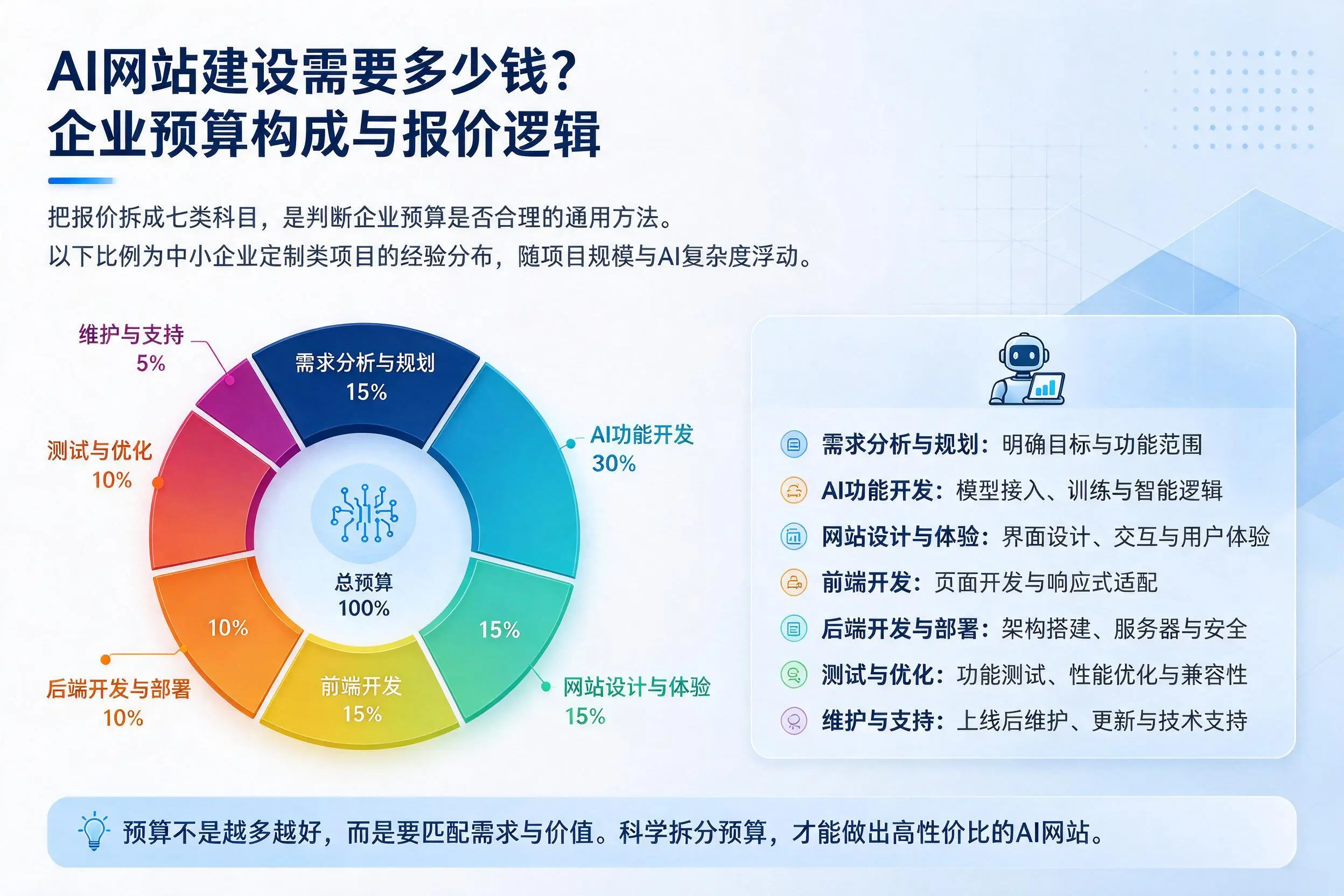 AI网站建设需要多少钱?自贡企业预算构成与报价逻辑