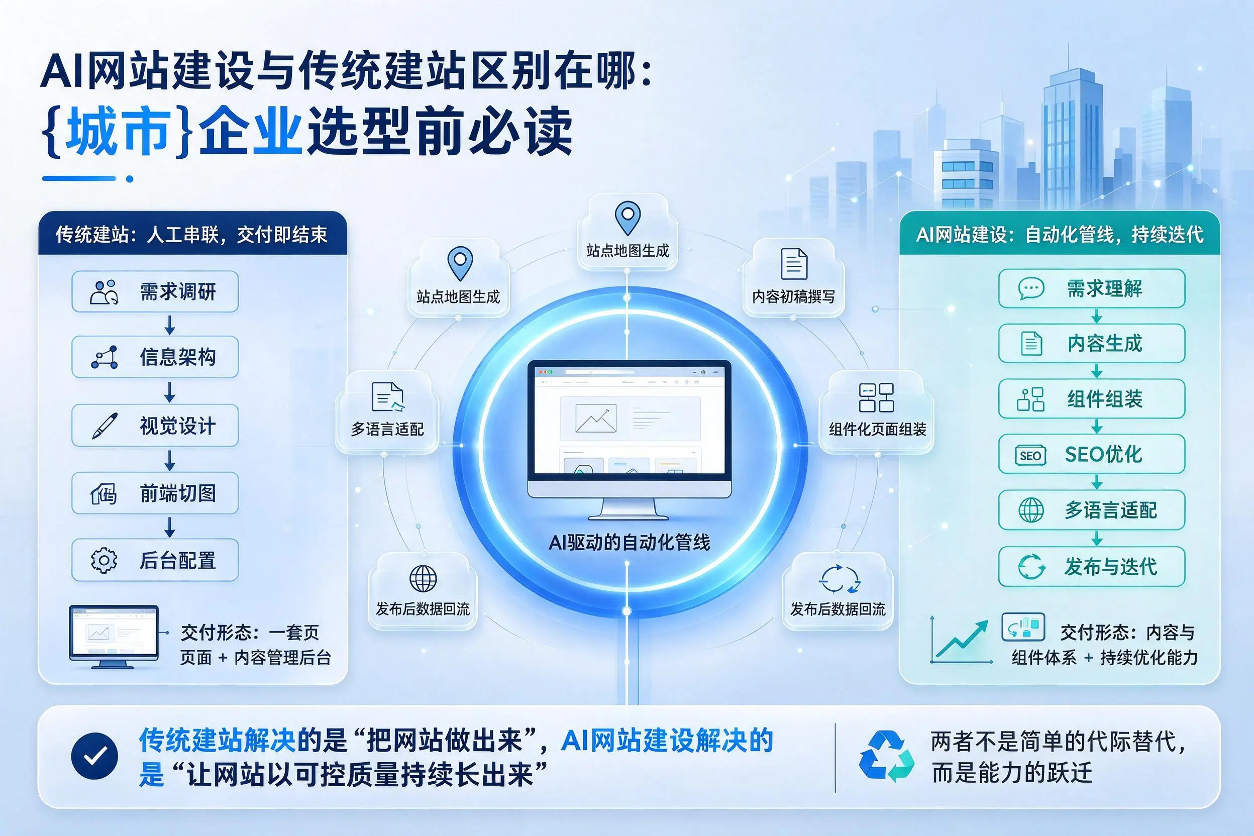 AI网站建设与传统建站区别在哪:自贡企业选型前必读
