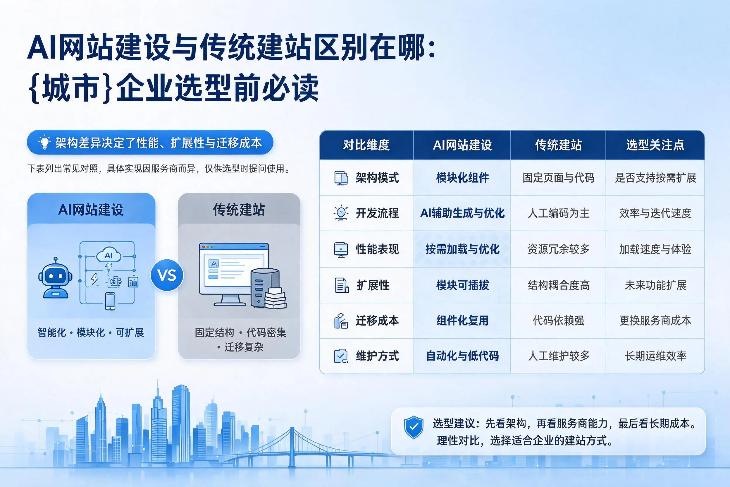 AI网站建设与传统建站区别在哪:自贡企业选型前必读