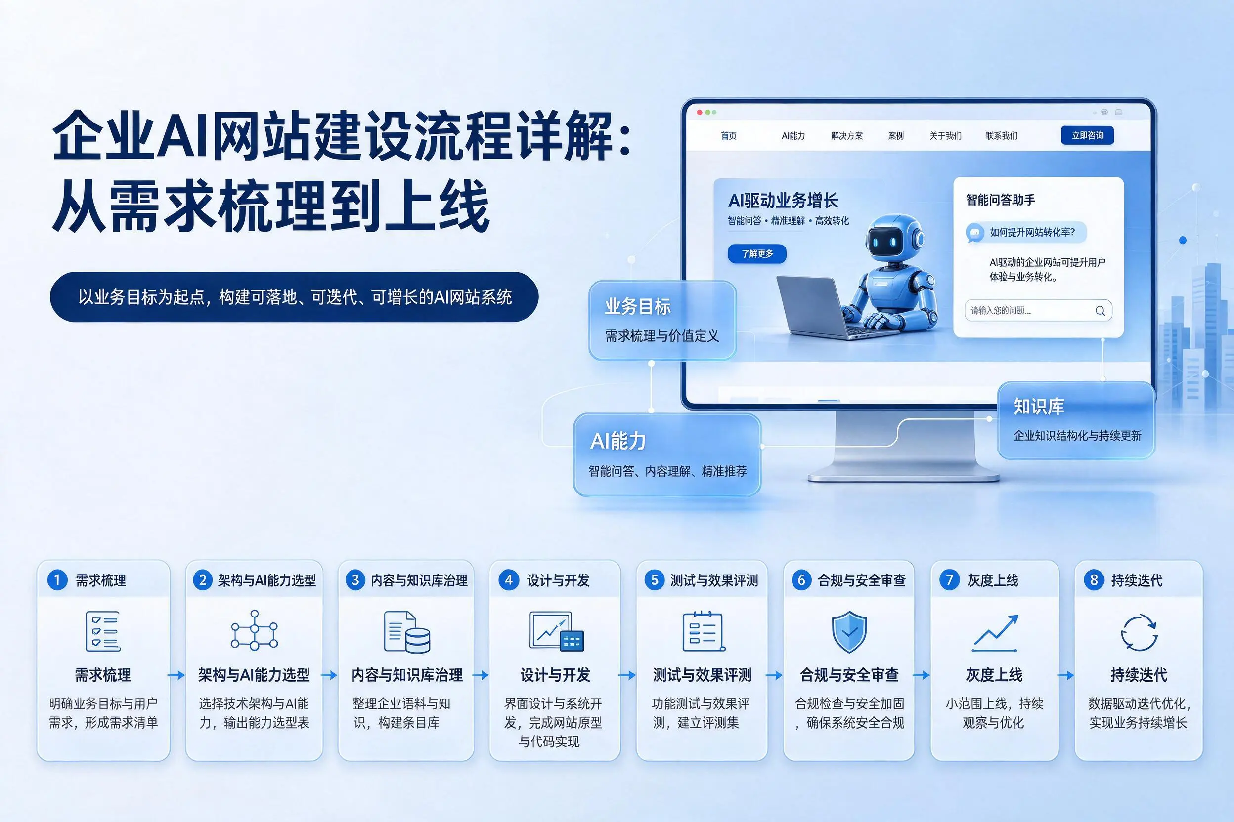 自贡企业AI网站建设流程详解：从需求梳理到上线