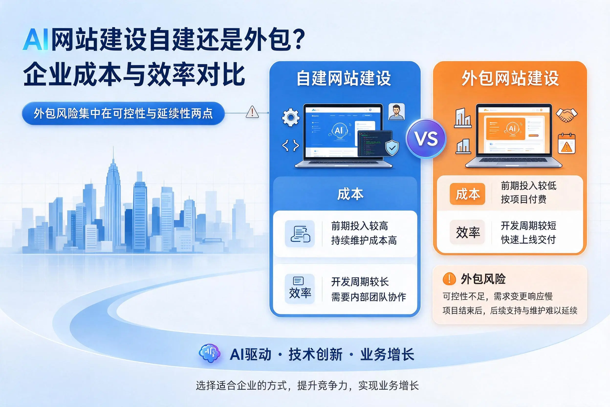 AI网站建设自建还是外包？自贡企业成本与效率对比