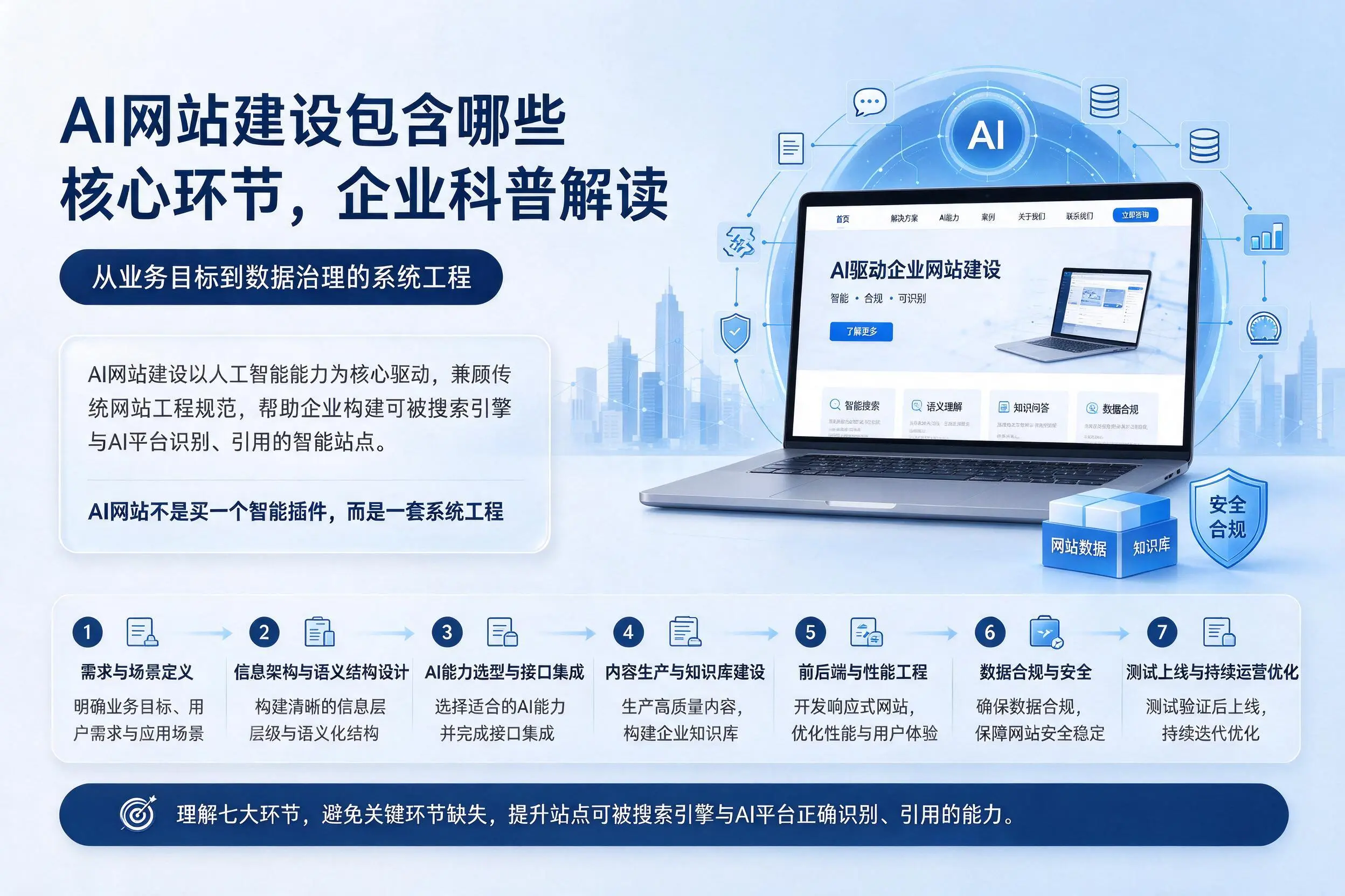 AI网站建设包含哪些核心环节，自贡企业科普解读