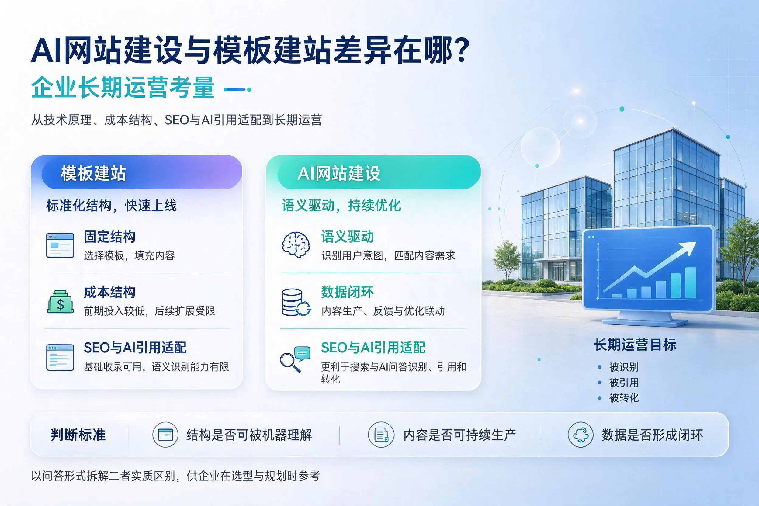 AI网站建设与模板建站差异在哪?自贡企业长期运营考量