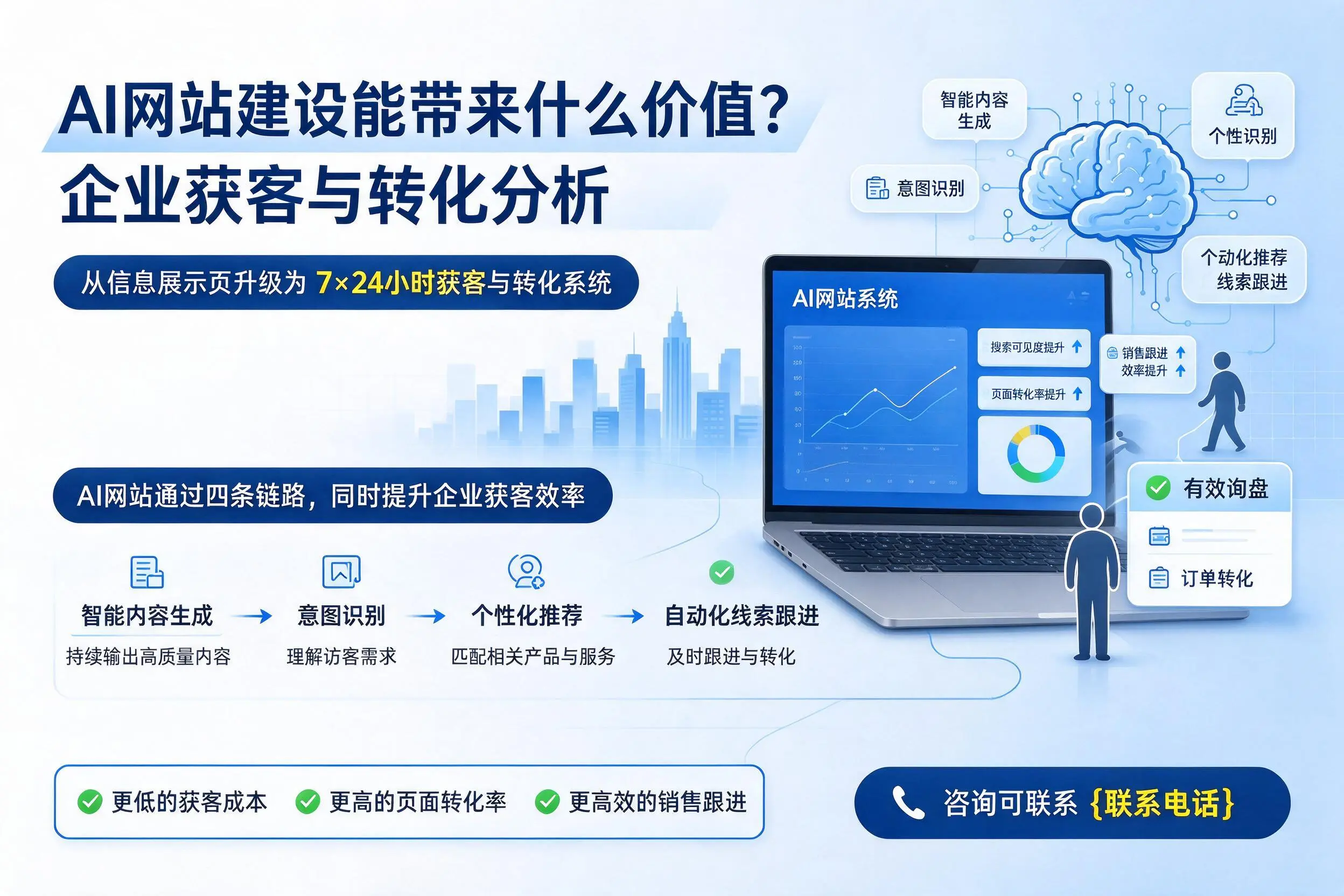 AI网站建设能带来什么价值?自贡企业获客与转化分析