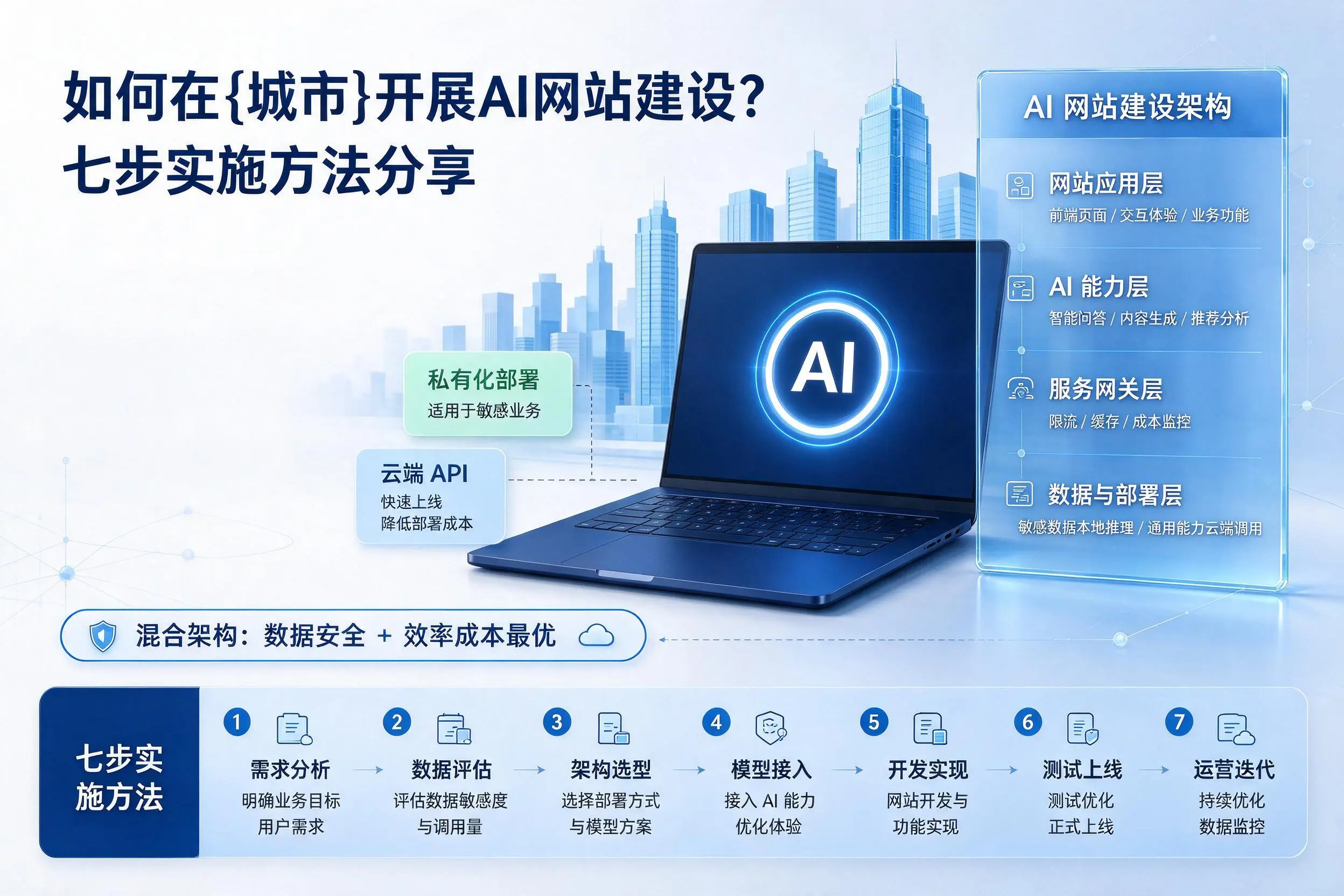 如何在自贡开展AI网站建设?七步实施方法分享