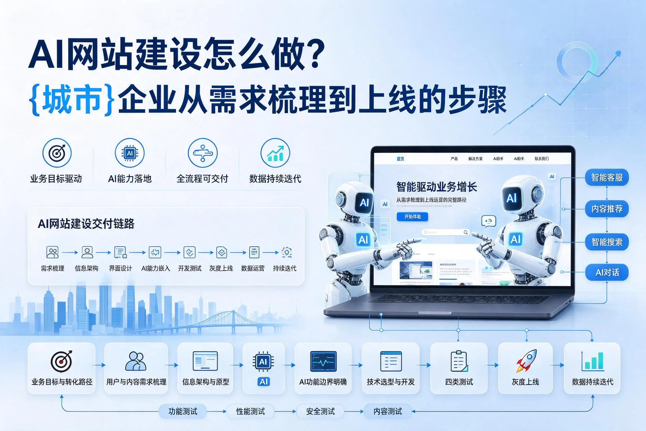 AI网站建设怎么做?自贡企业从需求梳理到上线的步骤